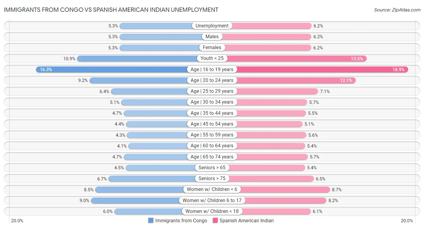 Immigrants from Congo vs Spanish American Indian Unemployment