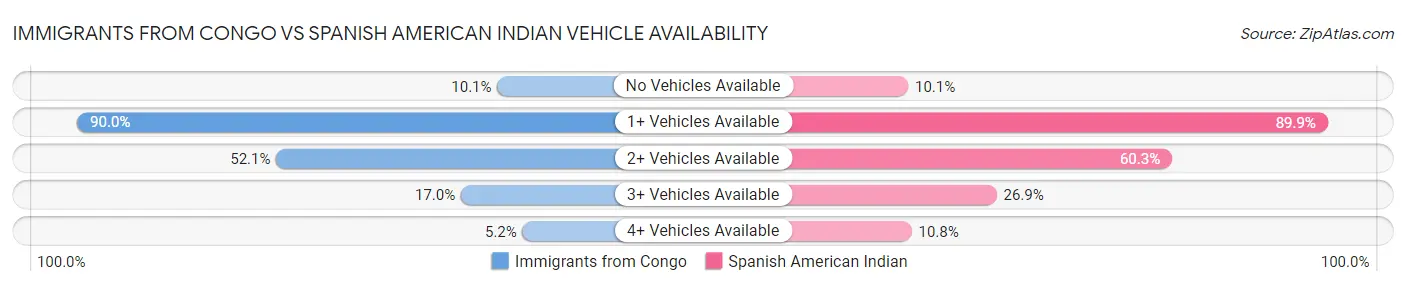 Immigrants from Congo vs Spanish American Indian Vehicle Availability