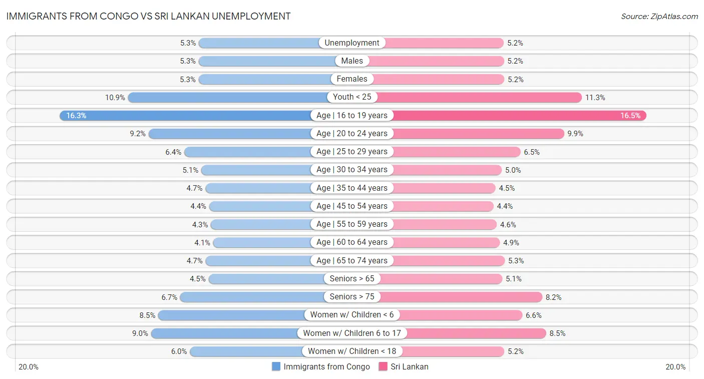 Immigrants from Congo vs Sri Lankan Unemployment