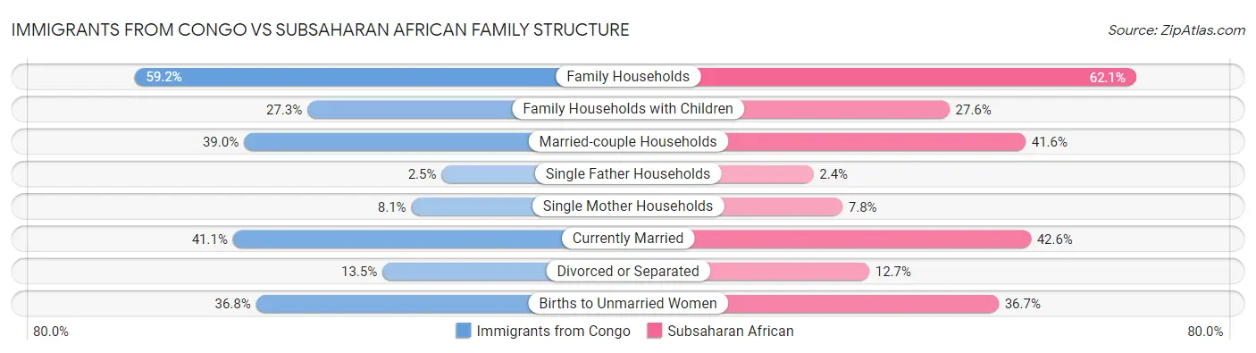 Immigrants from Congo vs Subsaharan African Family Structure