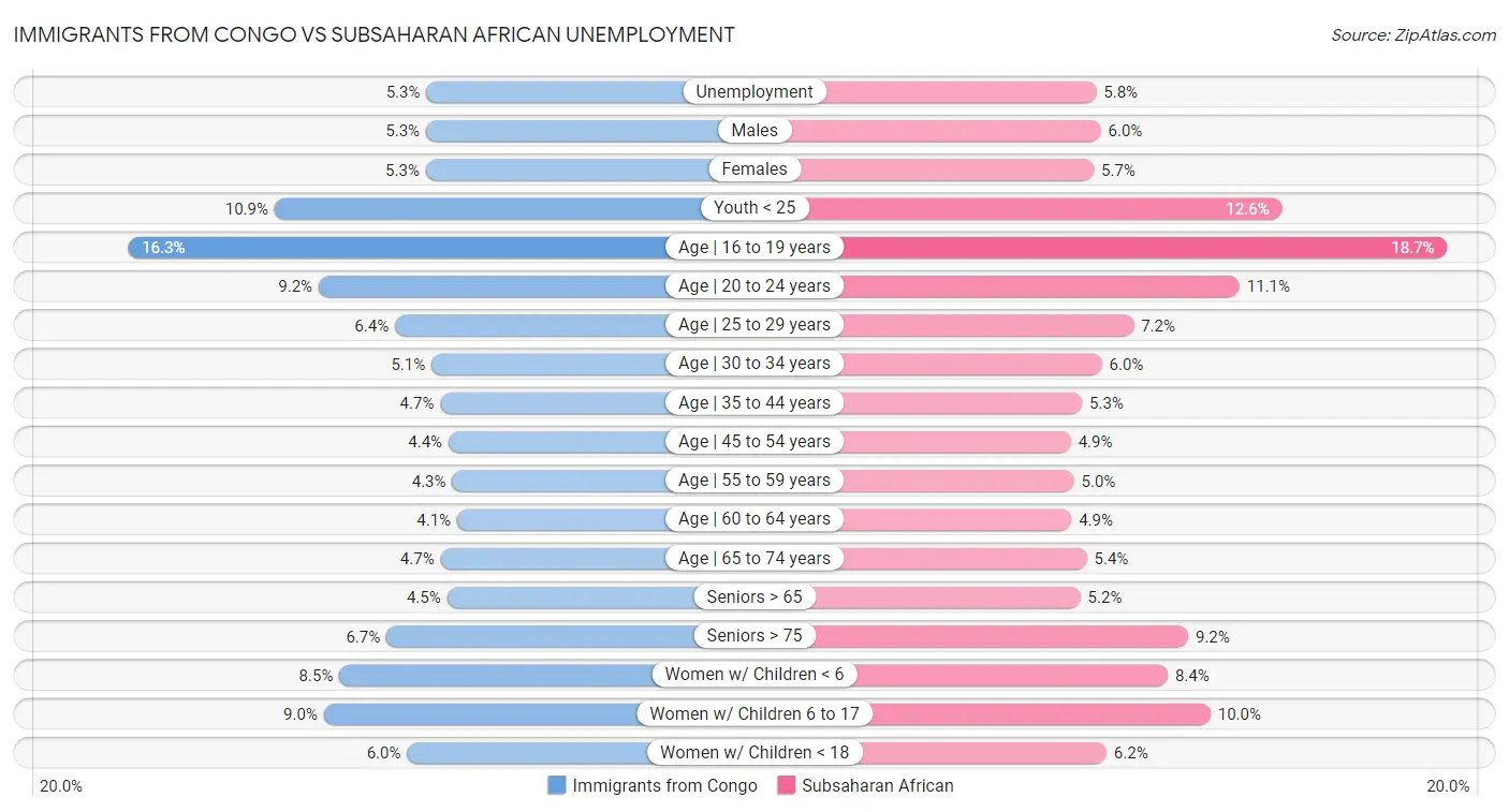 Immigrants from Congo vs Subsaharan African Unemployment