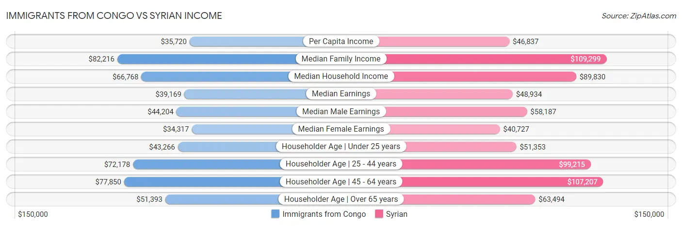 Immigrants from Congo vs Syrian Income