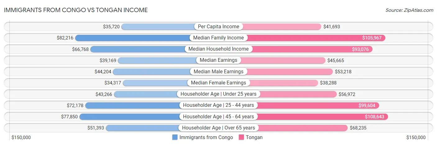 Immigrants from Congo vs Tongan Income