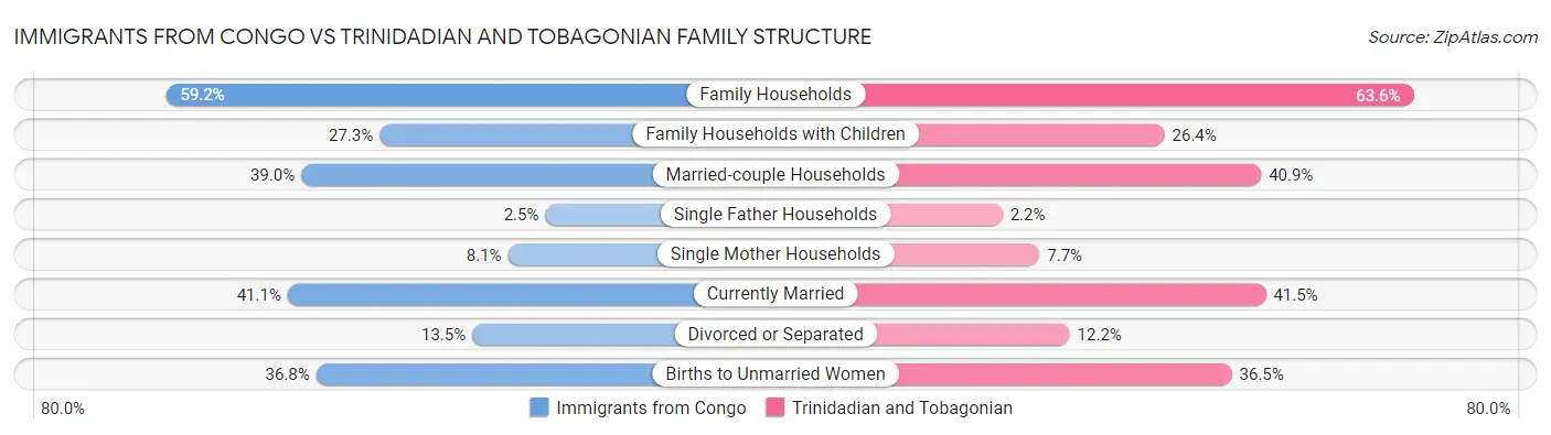 Immigrants from Congo vs Trinidadian and Tobagonian Family Structure