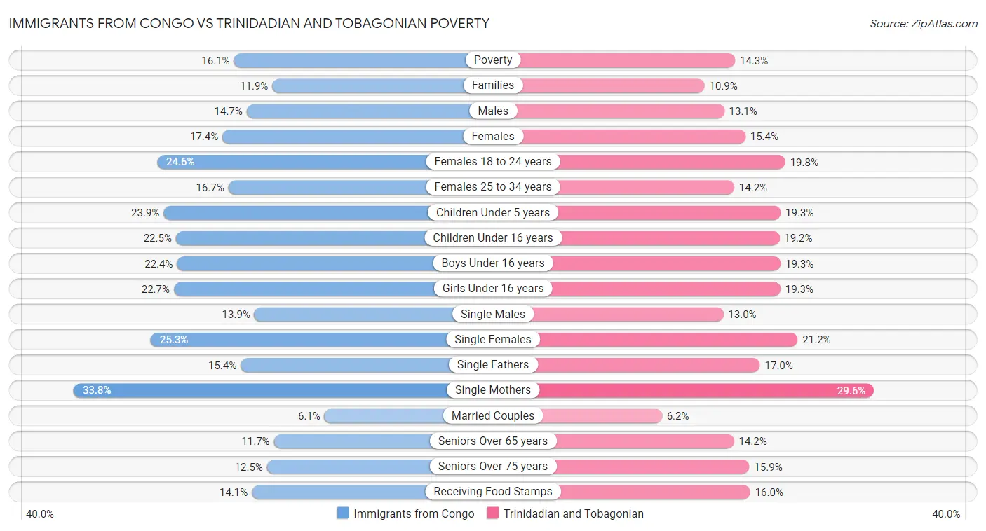 Immigrants from Congo vs Trinidadian and Tobagonian Poverty