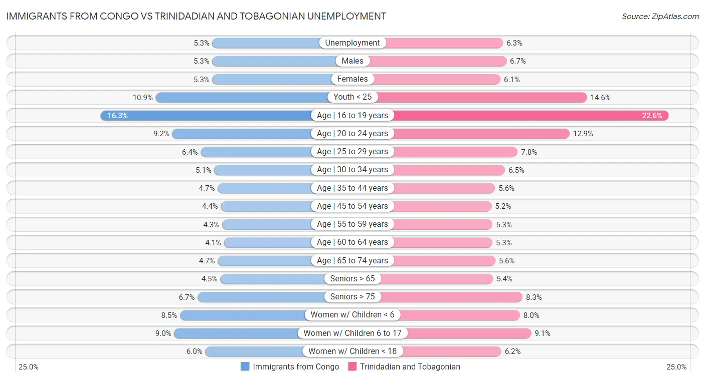 Immigrants from Congo vs Trinidadian and Tobagonian Unemployment