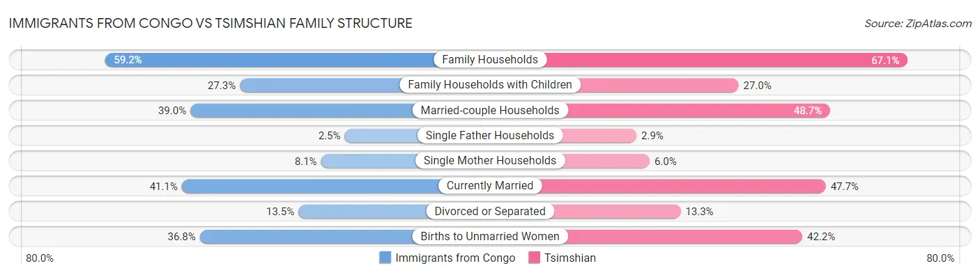 Immigrants from Congo vs Tsimshian Family Structure