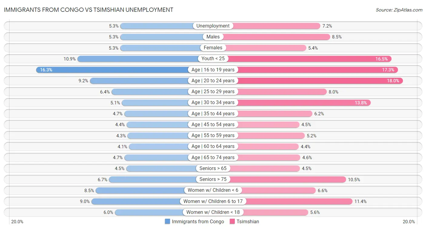 Immigrants from Congo vs Tsimshian Unemployment