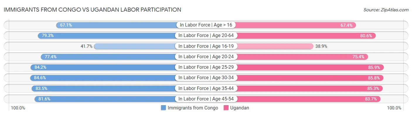 Immigrants from Congo vs Ugandan Labor Participation