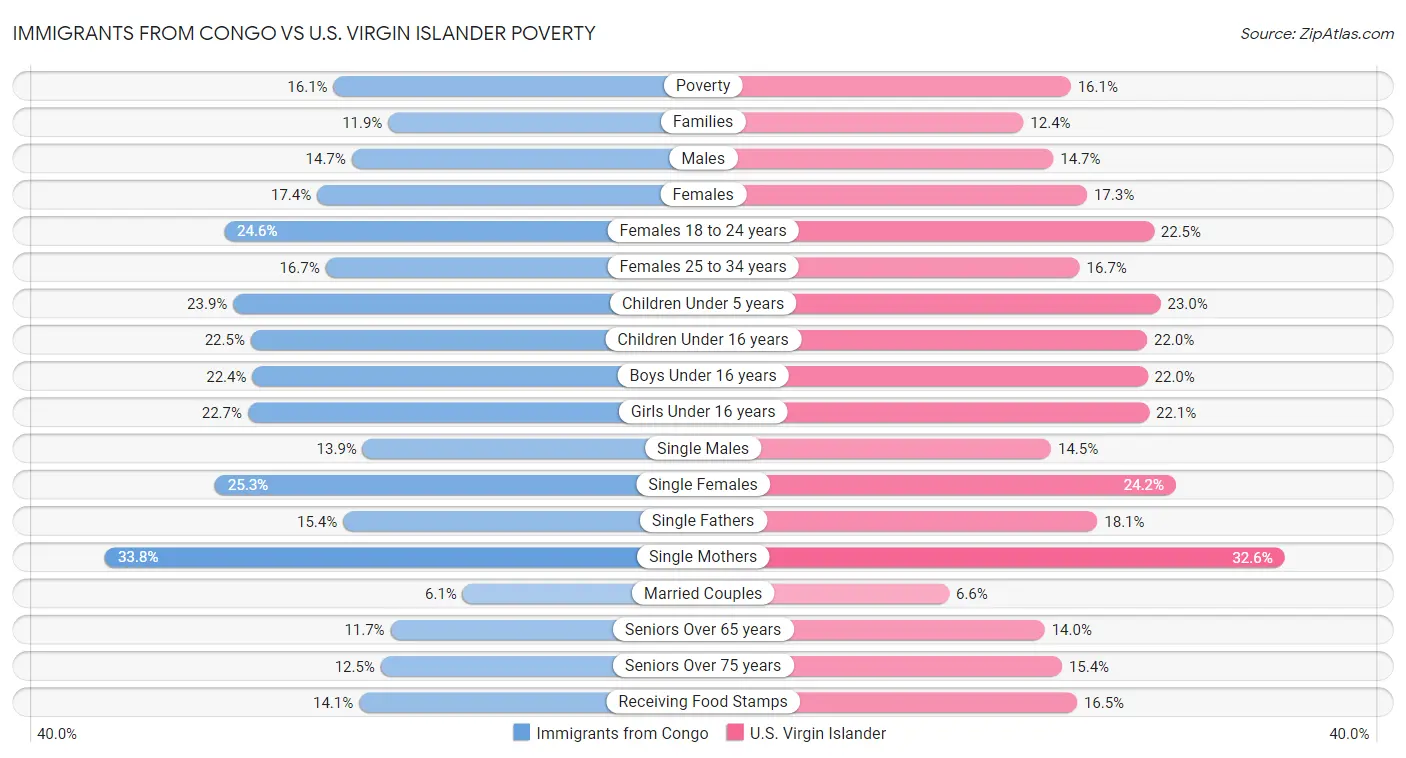 Immigrants from Congo vs U.S. Virgin Islander Poverty