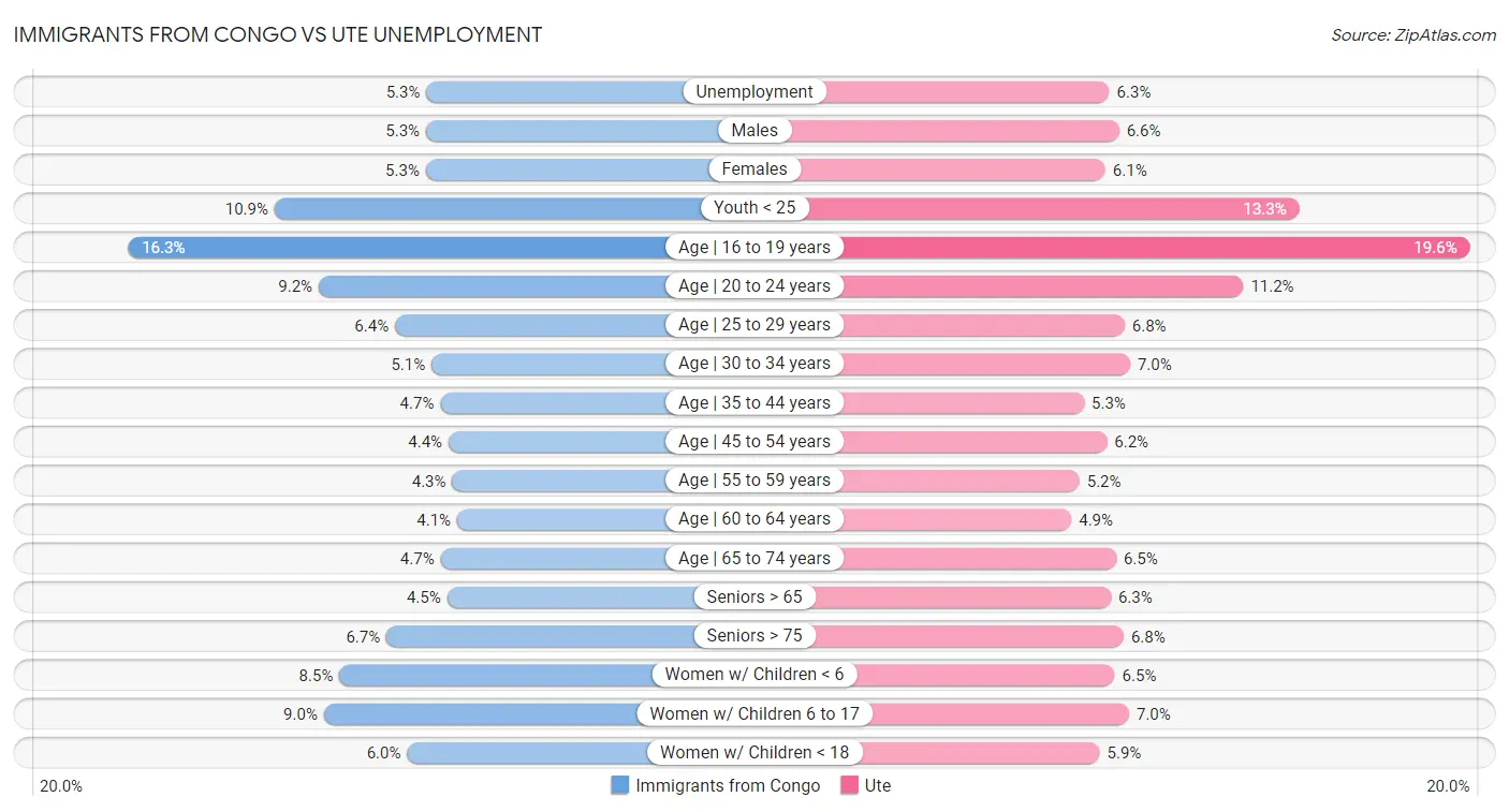 Immigrants from Congo vs Ute Unemployment