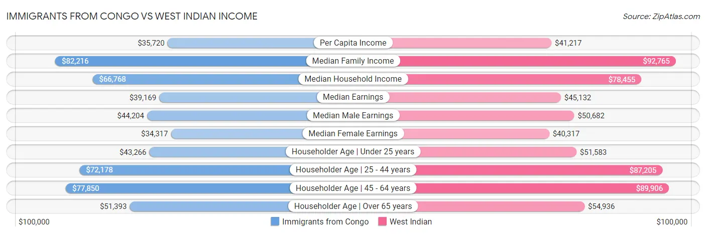 Immigrants from Congo vs West Indian Income
