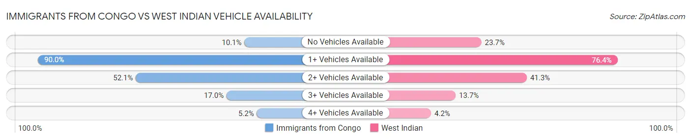 Immigrants from Congo vs West Indian Vehicle Availability