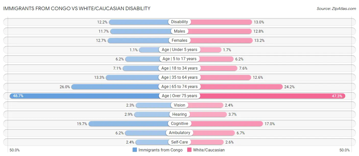 Immigrants from Congo vs White/Caucasian Disability