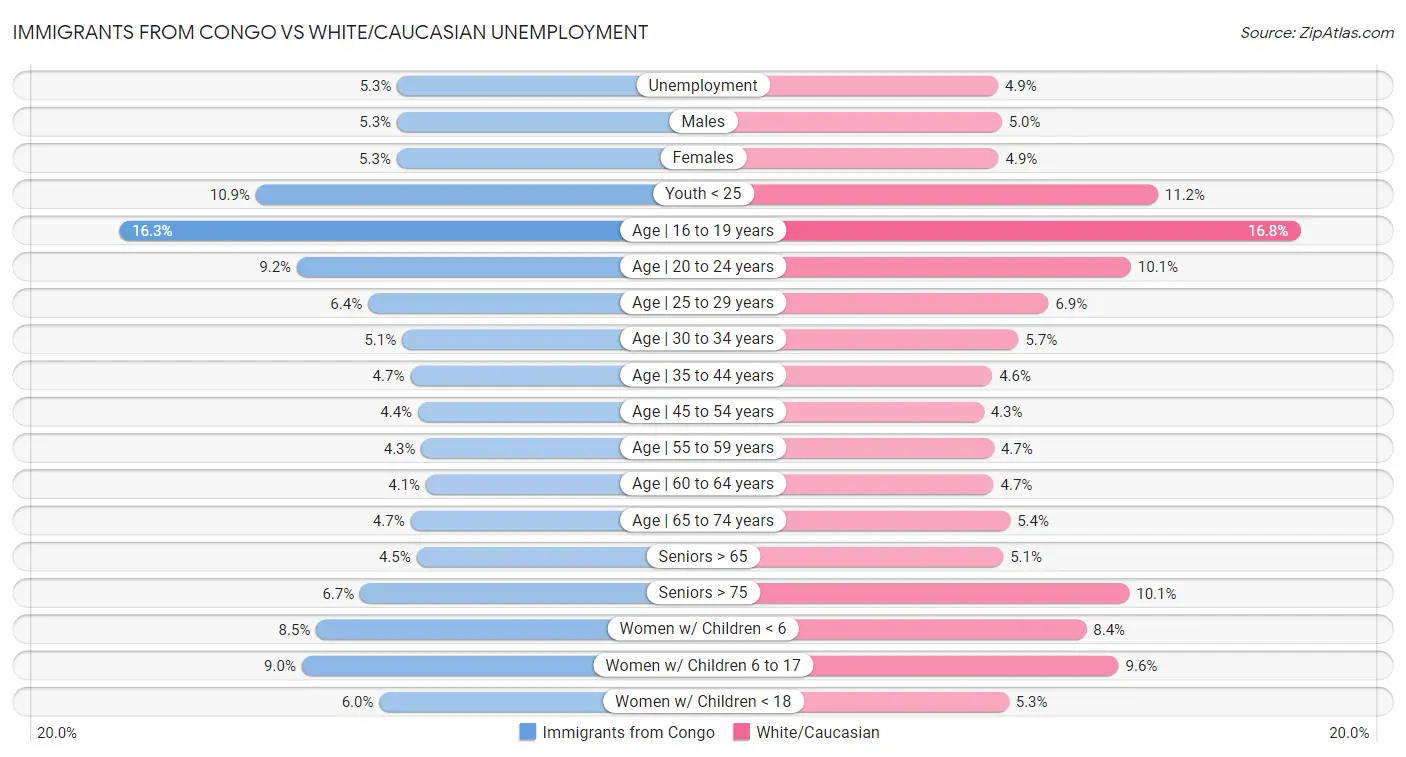 Immigrants from Congo vs White/Caucasian Unemployment