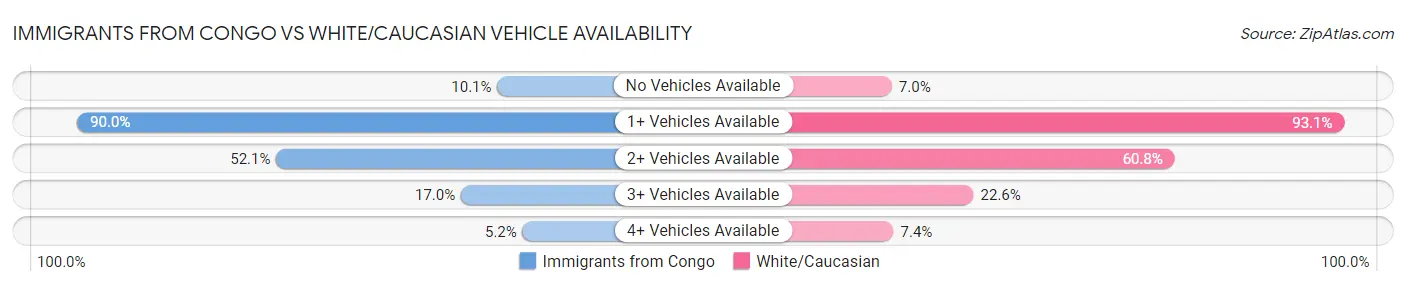 Immigrants from Congo vs White/Caucasian Vehicle Availability