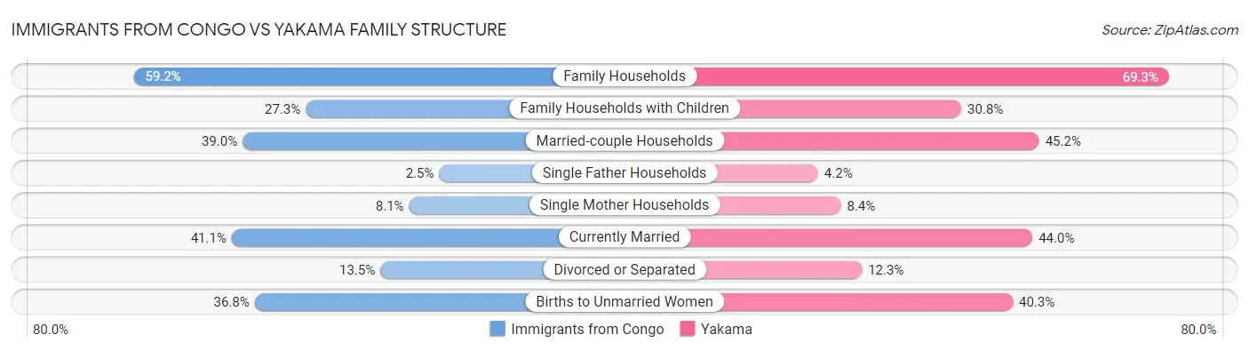 Immigrants from Congo vs Yakama Family Structure