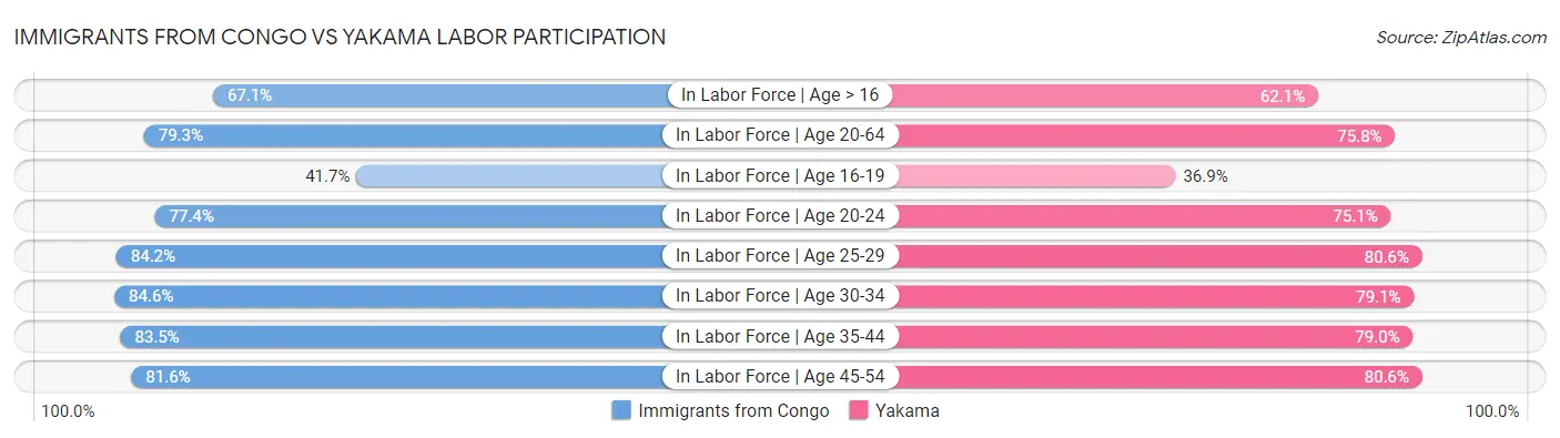 Immigrants from Congo vs Yakama Labor Participation