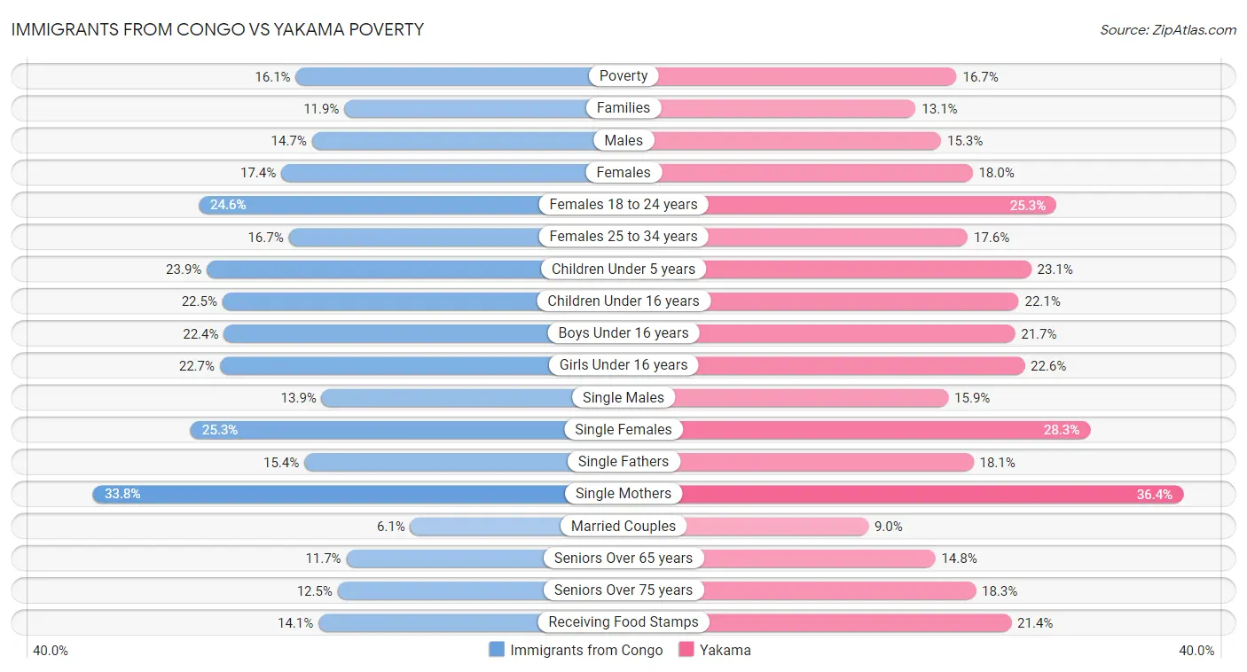 Immigrants from Congo vs Yakama Poverty