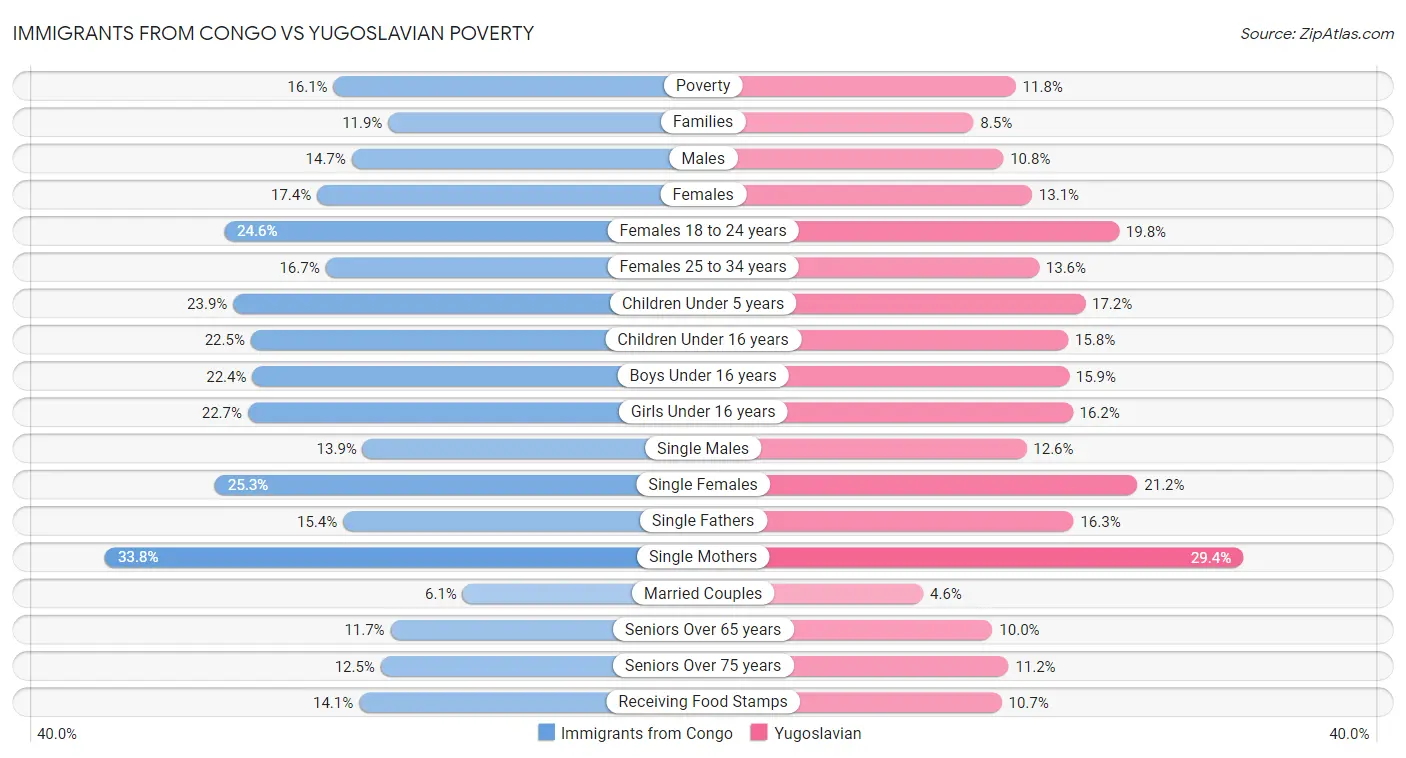 Immigrants from Congo vs Yugoslavian Poverty