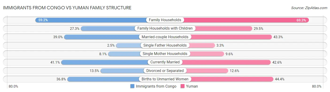 Immigrants from Congo vs Yuman Family Structure