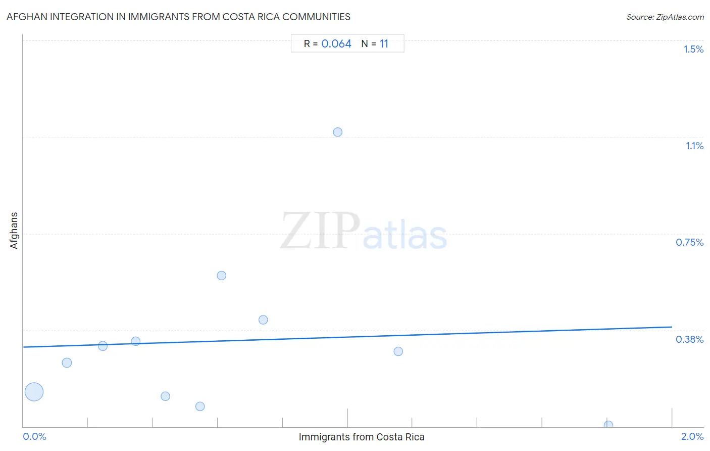 Immigrants from Costa Rica Integration in Afghan Communities