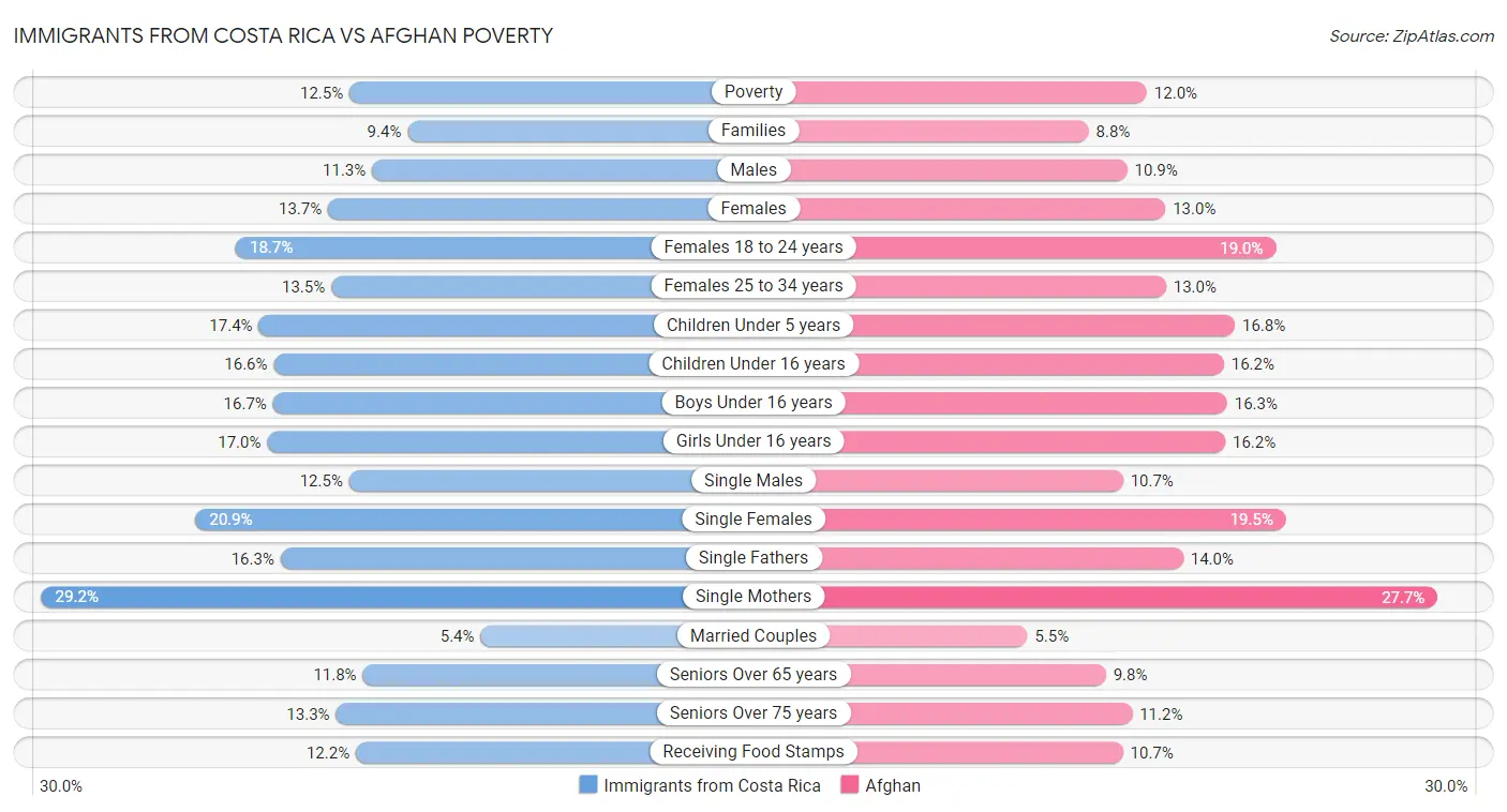 Immigrants from Costa Rica vs Afghan Poverty