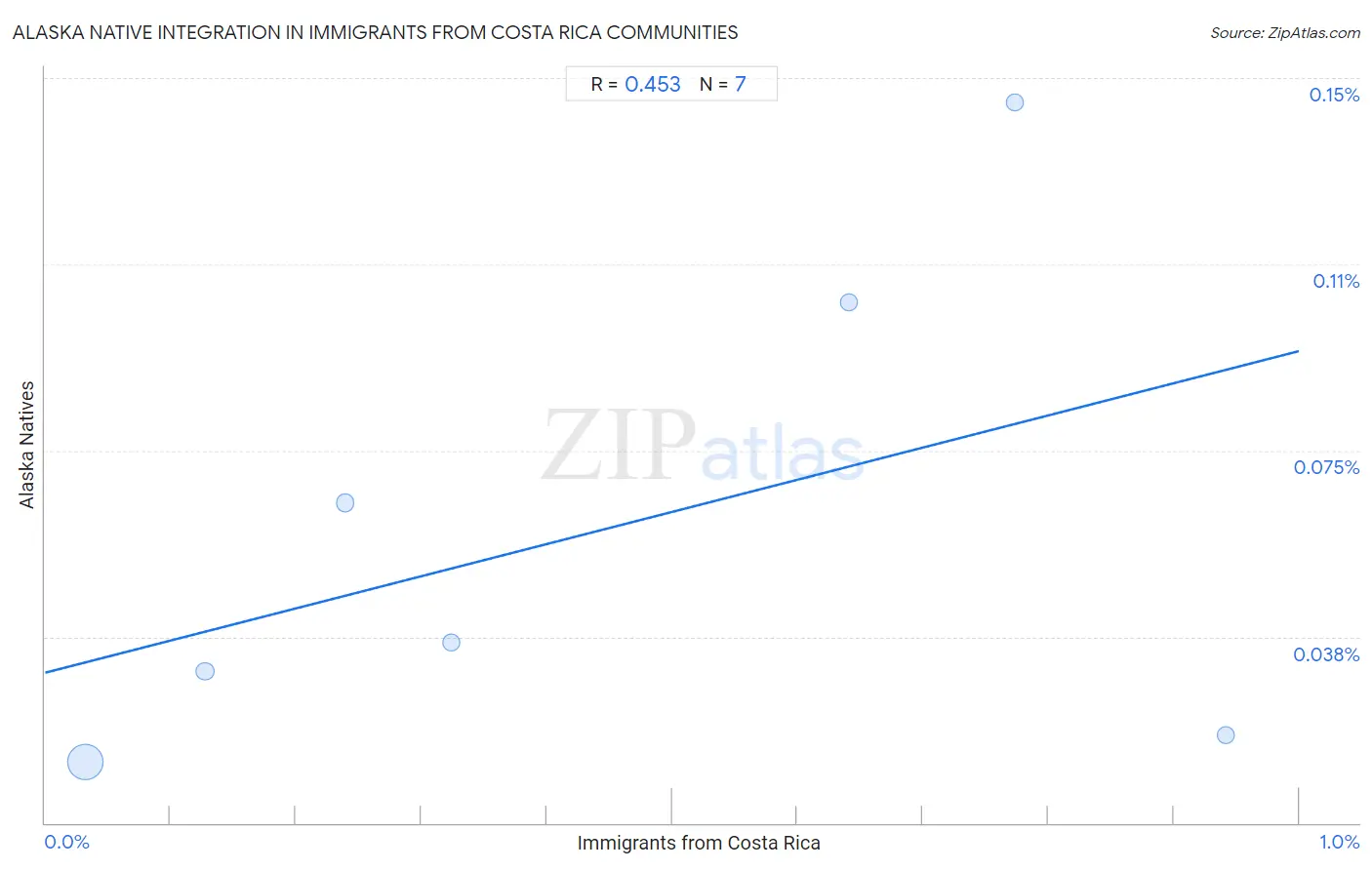 Immigrants from Costa Rica Integration in Alaska Native Communities