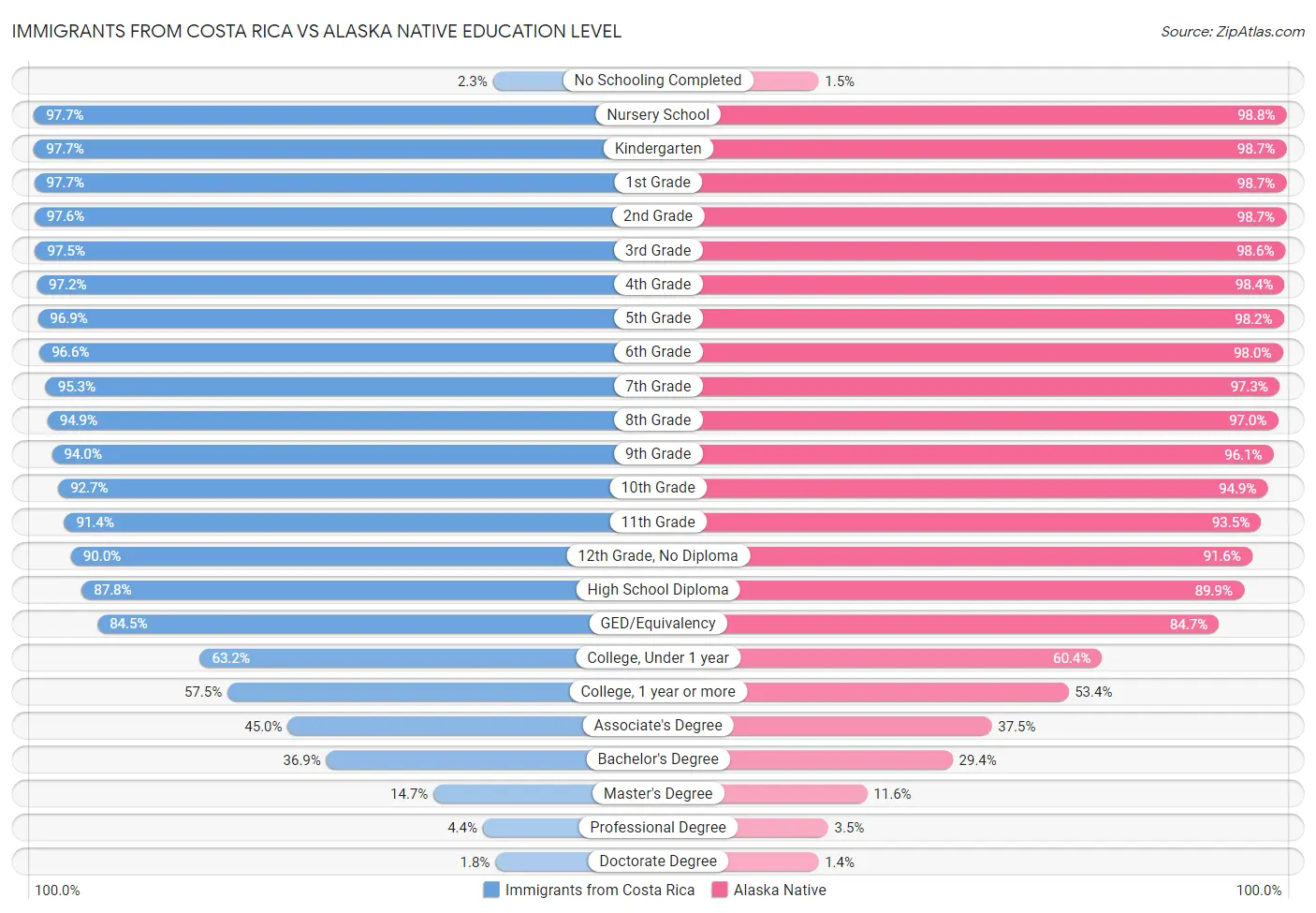 Immigrants from Costa Rica vs Alaska Native Education Level