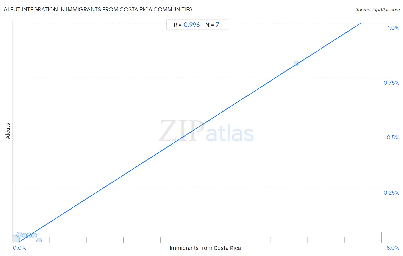 Immigrants from Costa Rica Integration in Aleut Communities