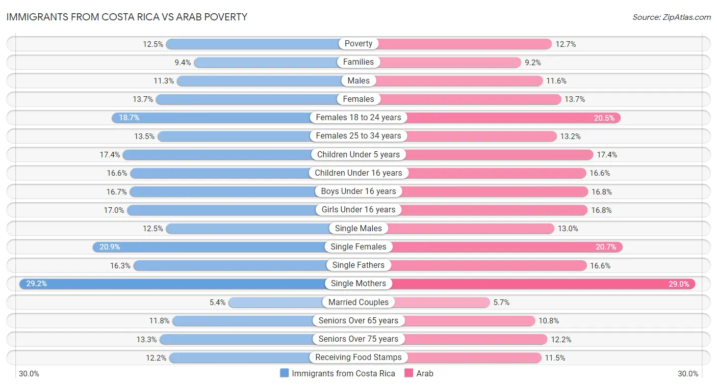 Immigrants from Costa Rica vs Arab Poverty