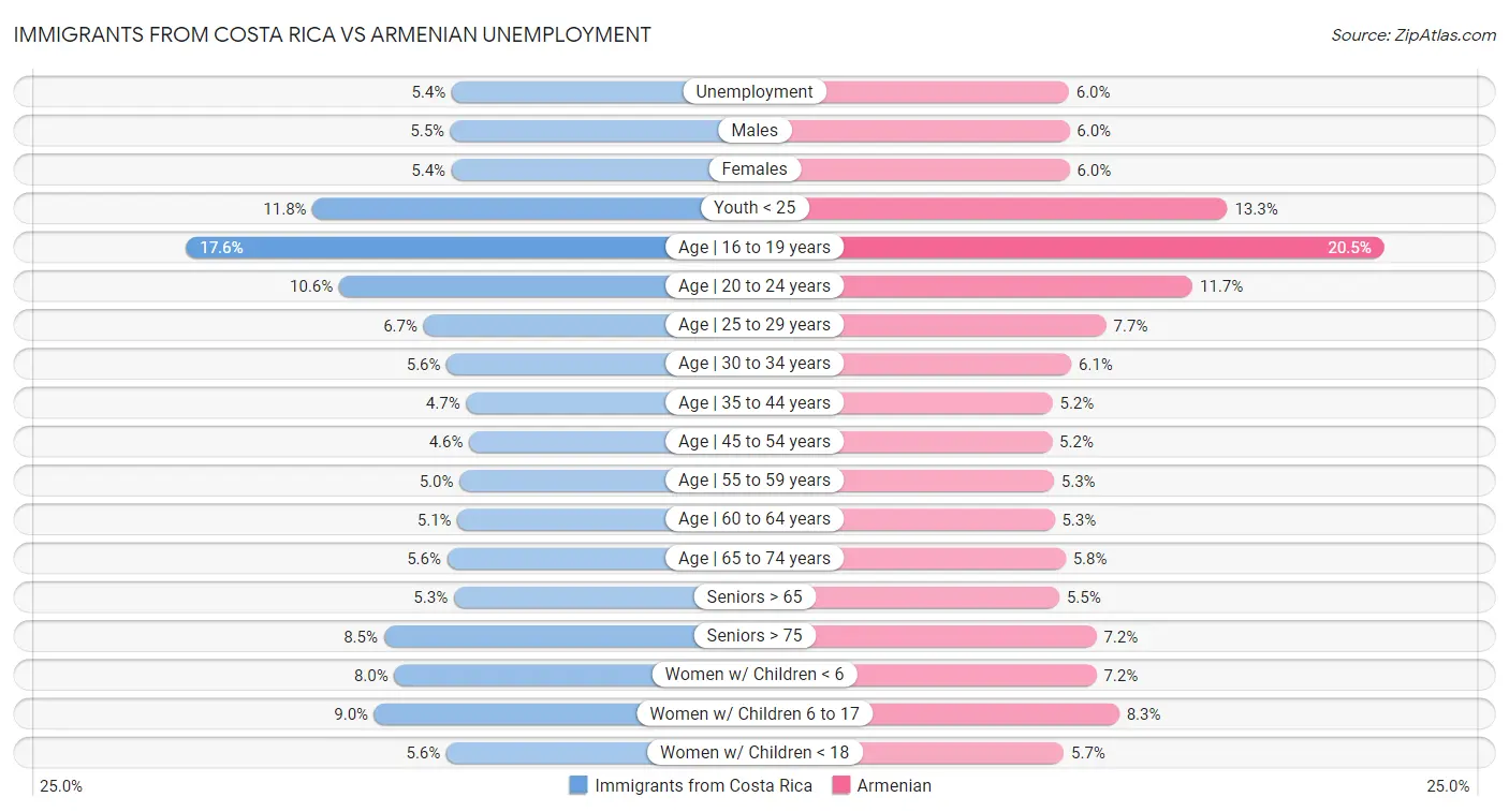 Immigrants from Costa Rica vs Armenian Unemployment