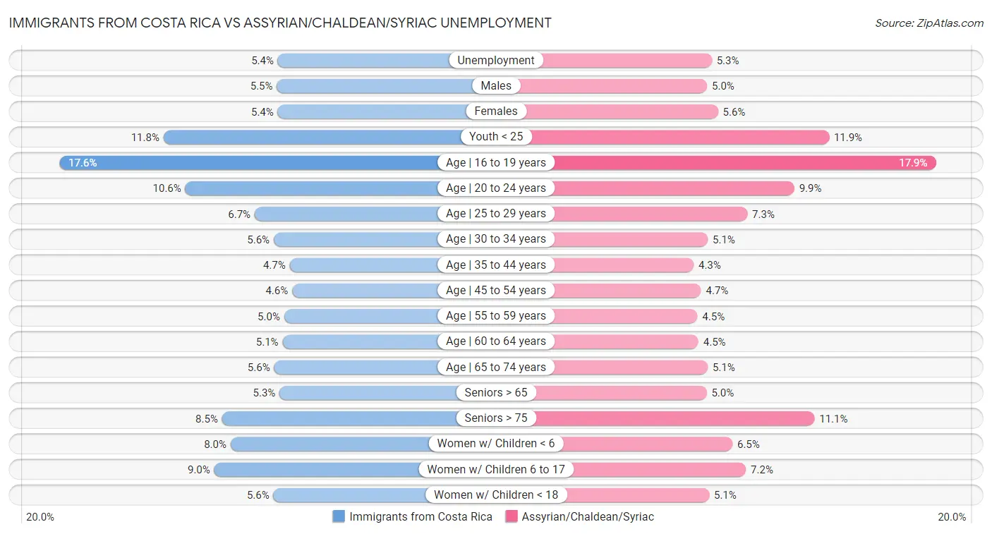 Immigrants from Costa Rica vs Assyrian/Chaldean/Syriac Unemployment