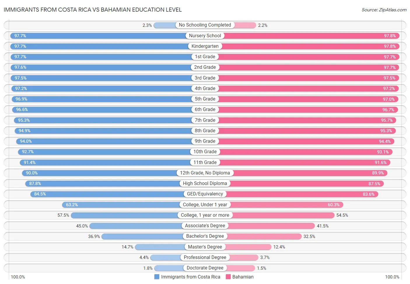 Immigrants from Costa Rica vs Bahamian Education Level