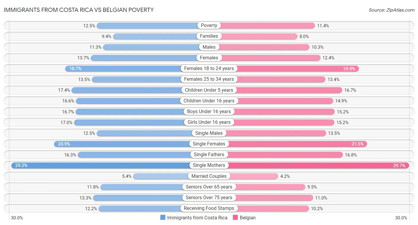 Immigrants from Costa Rica vs Belgian Poverty