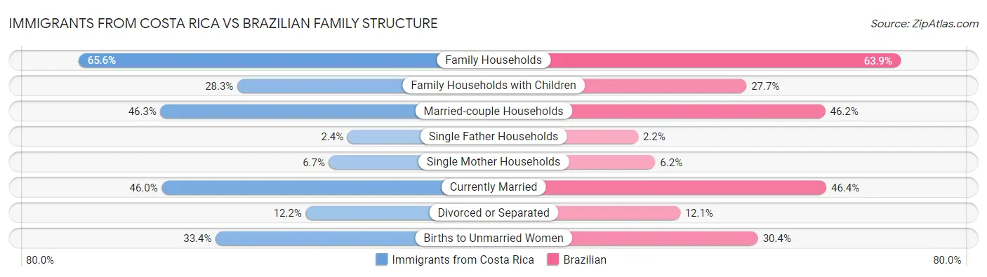 Immigrants from Costa Rica vs Brazilian Family Structure