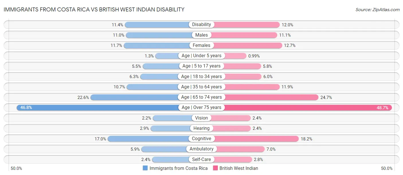 Immigrants from Costa Rica vs British West Indian Disability