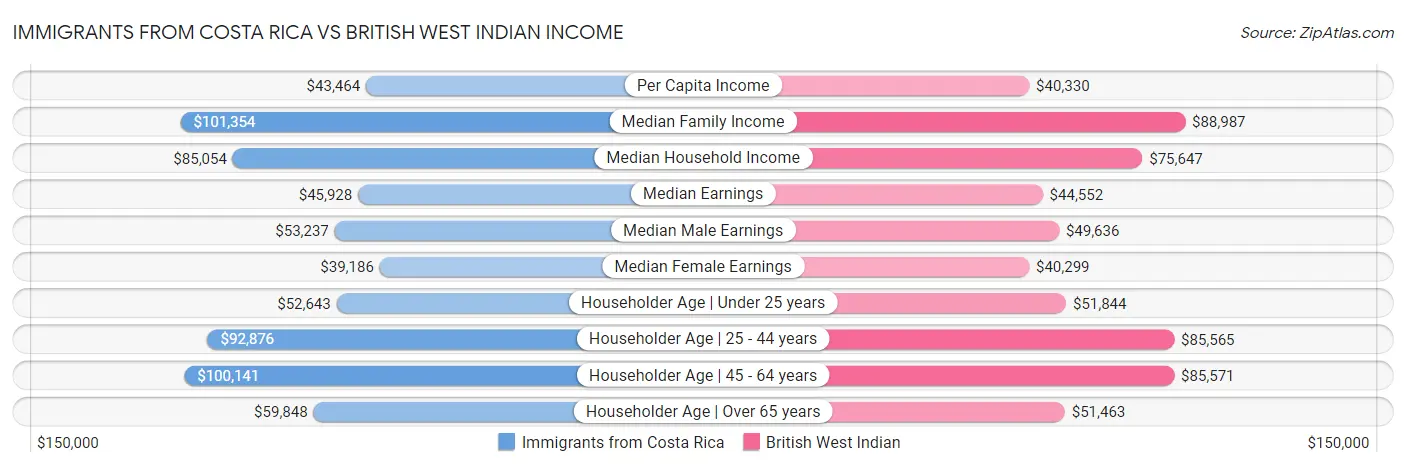 Immigrants from Costa Rica vs British West Indian Income