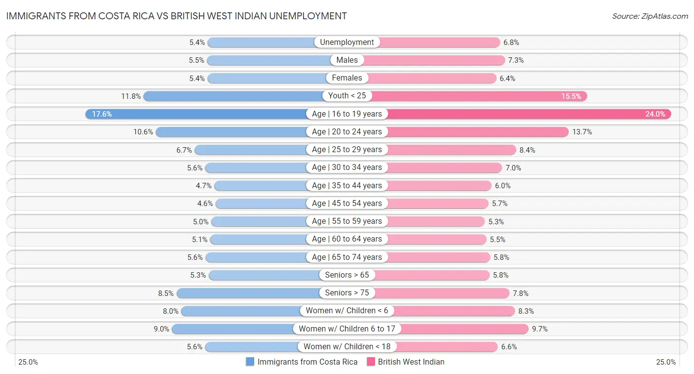 Immigrants from Costa Rica vs British West Indian Unemployment