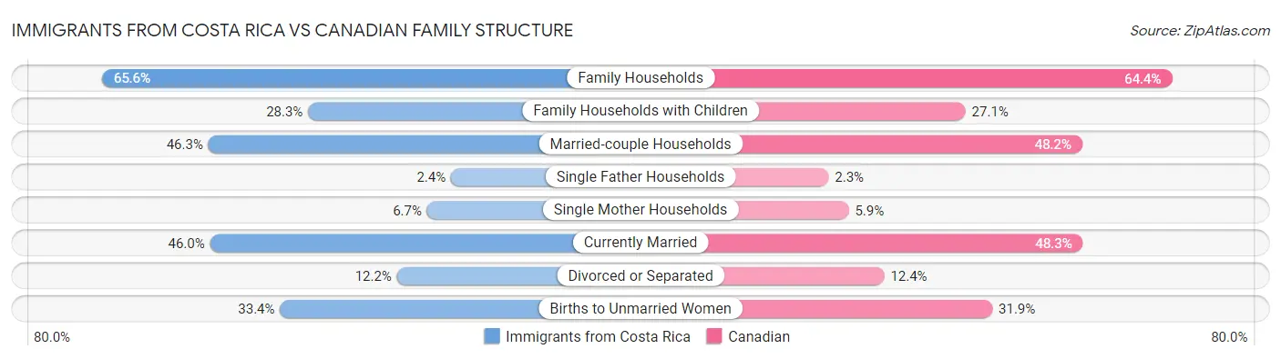 Immigrants from Costa Rica vs Canadian Family Structure