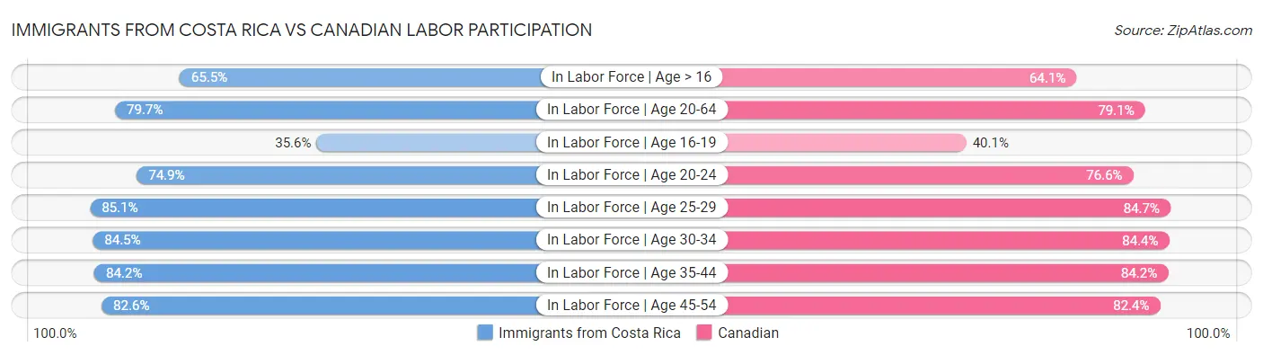 Immigrants from Costa Rica vs Canadian Labor Participation