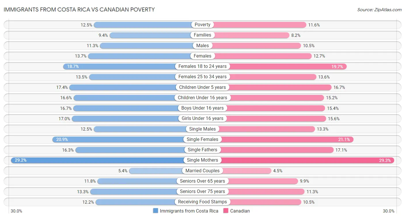 Immigrants from Costa Rica vs Canadian Poverty