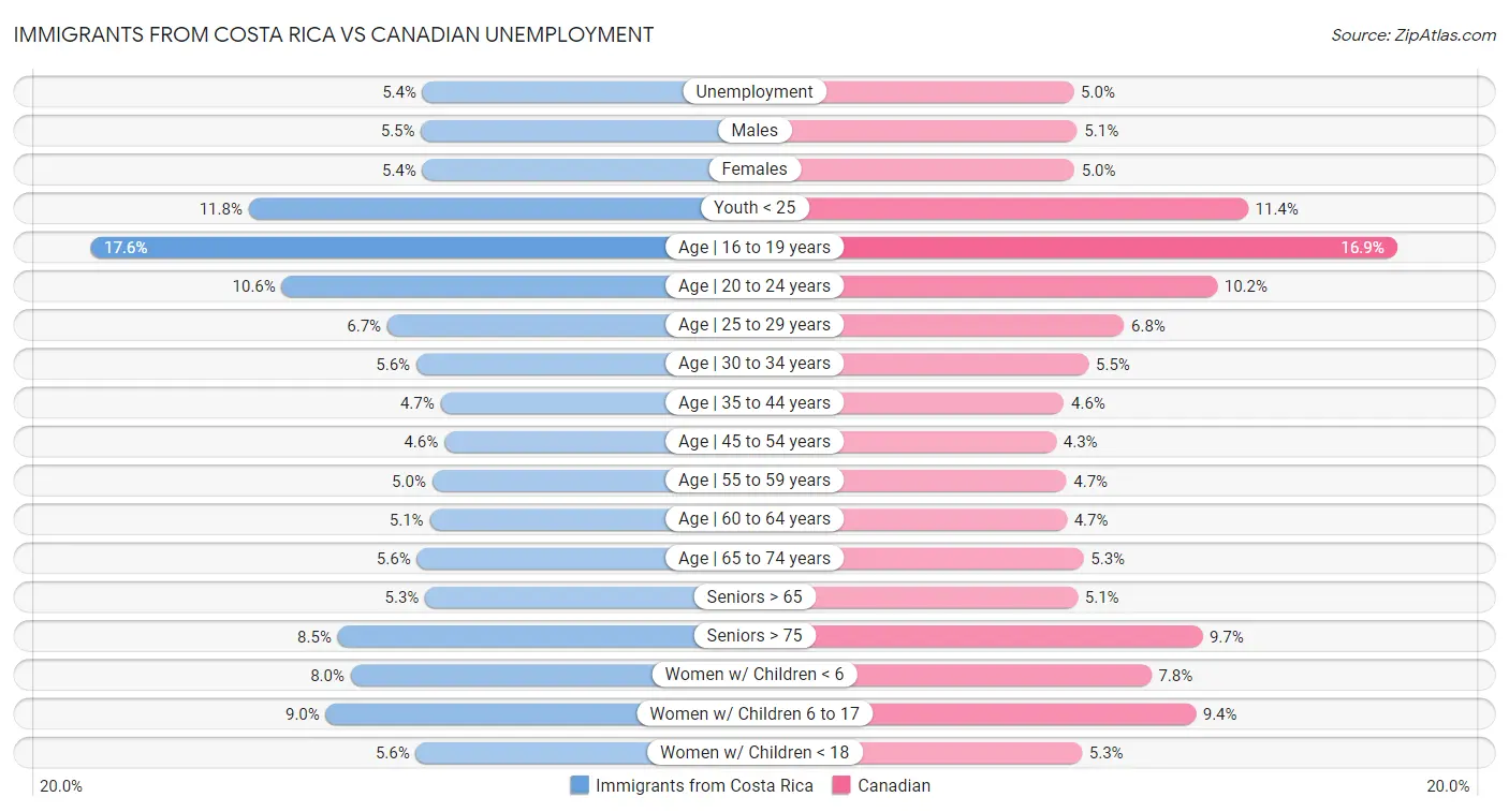 Immigrants from Costa Rica vs Canadian Unemployment