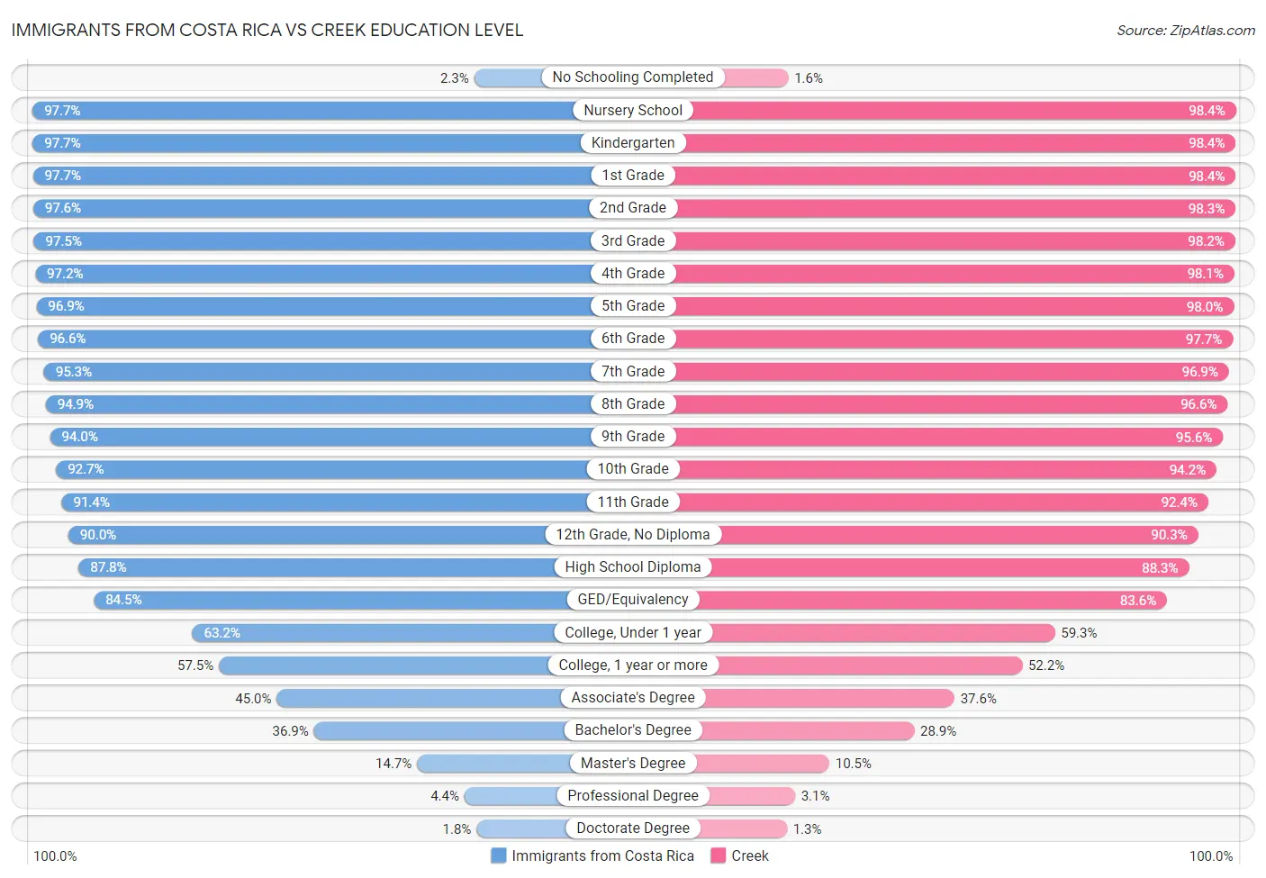 Immigrants from Costa Rica vs Creek Education Level