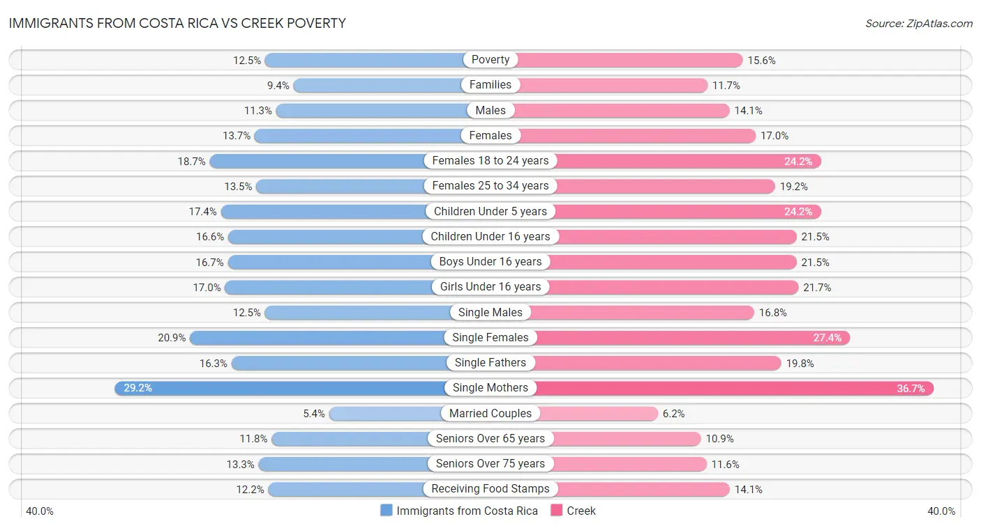 Immigrants from Costa Rica vs Creek Poverty