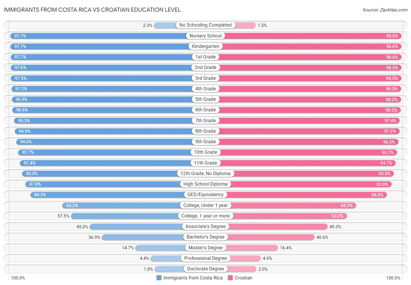 Immigrants from Costa Rica vs Croatian Education Level