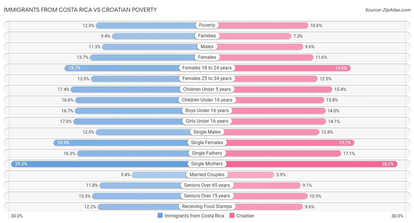 Immigrants from Costa Rica vs Croatian Poverty