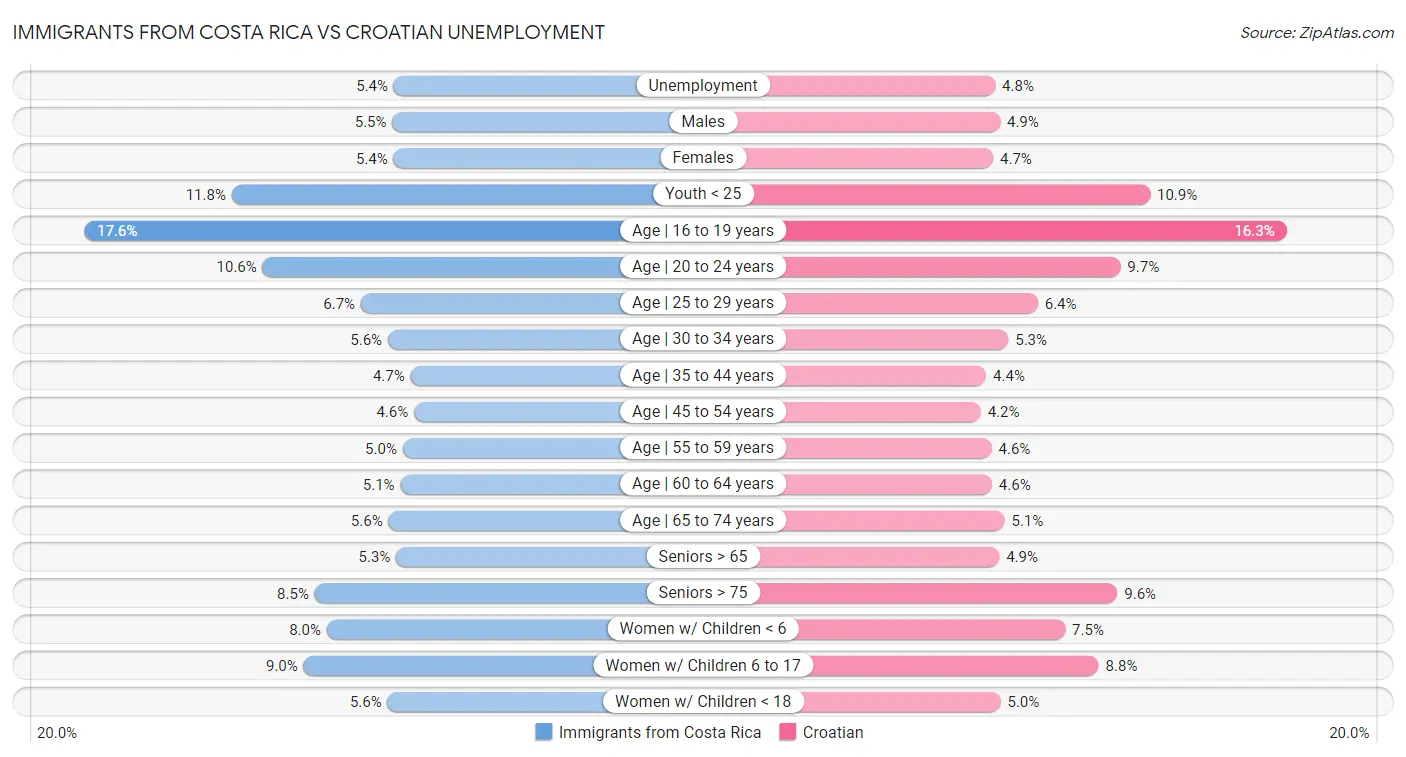 Immigrants from Costa Rica vs Croatian Unemployment
