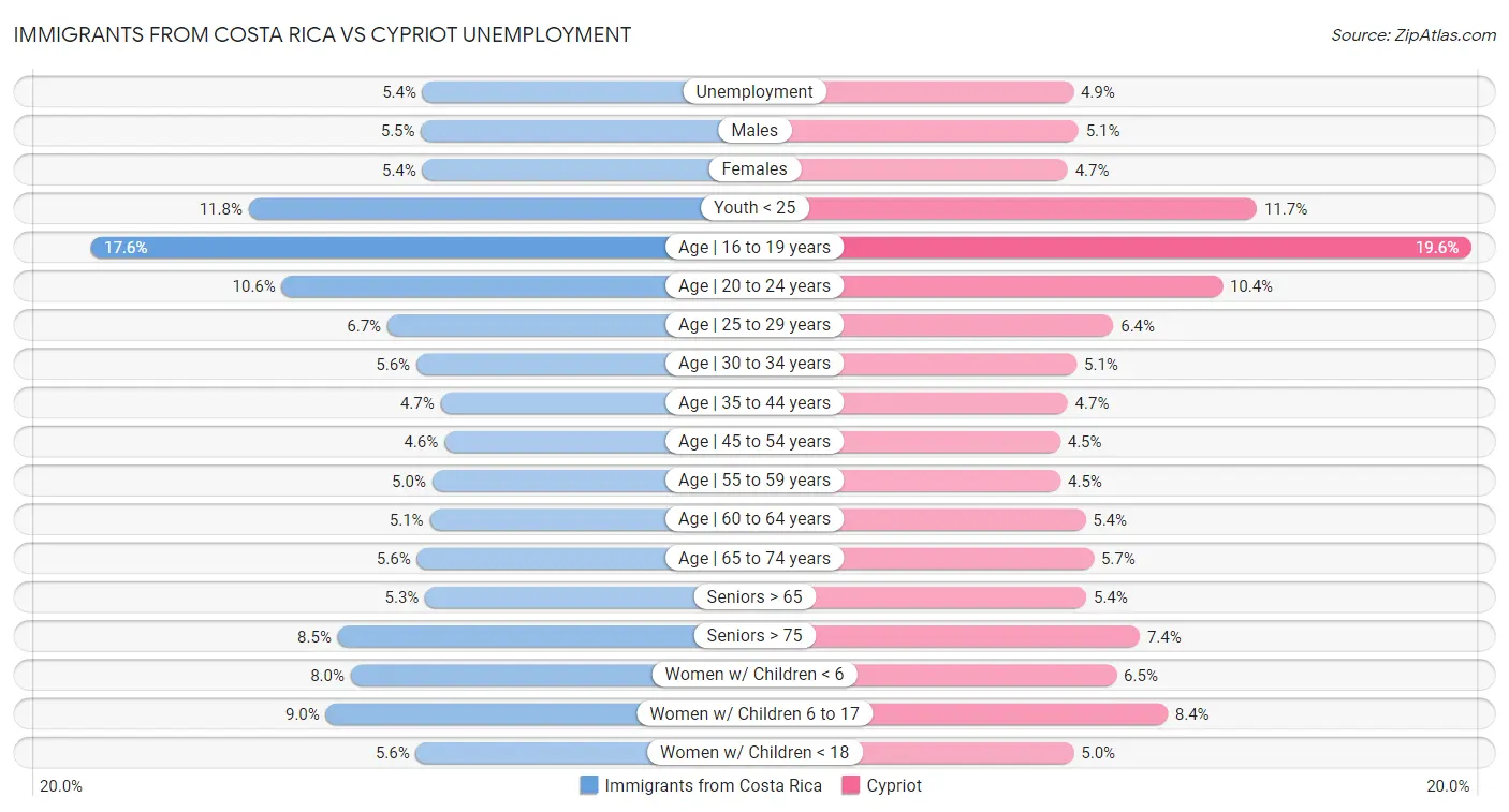 Immigrants from Costa Rica vs Cypriot Unemployment