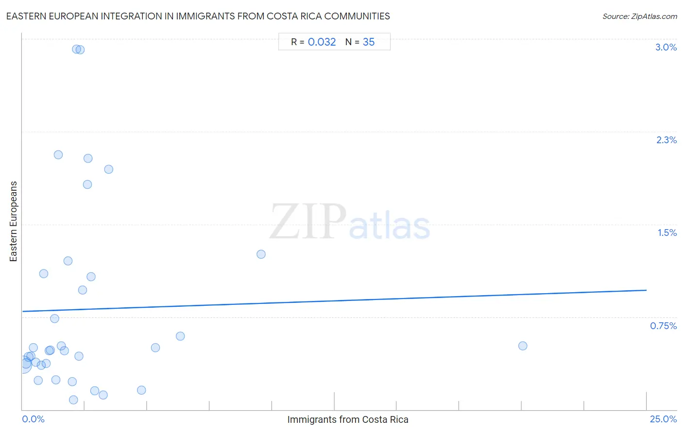 Immigrants from Costa Rica Integration in Eastern European Communities